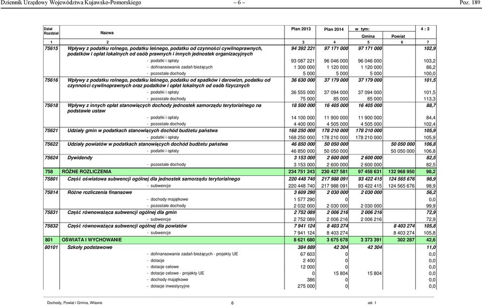 prawnych i innych jednostek organizacyjnych - podatki i opłaty 93 087 221 96 046 000 96 046 000 103,2 - dofinansowanie zadań bieŝących 1 300 000 1 120 000 1 120 000 86,2 - pozostałe dochody 5 000 5