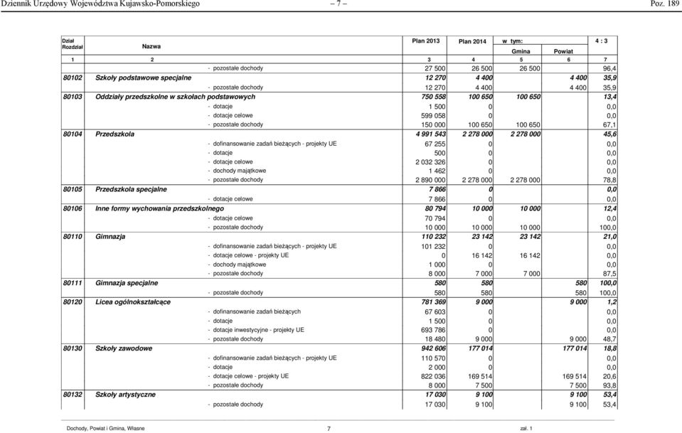 Oddziały przedszkolne w szkołach podstawowych 750 558 100 650 100 650 13,4 - dotacje 1 500 0 - dotacje celowe 599 058 0 - pozostałe dochody 150 000 100 650 100 650 67,1 80104 Przedszkola 4 991 543 2