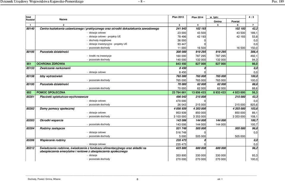 189,1 - dotacje celowe - projekty UE 78 496 42 193 42 193 53,8 - dochody majątkowe 36 000 0 - dotacje inwestycyjne - projekty UE 93 447 0 - pozostałe dochody 11 000 16 500 16 500 15 80195 Pozostała