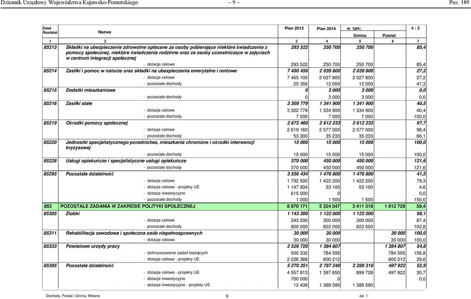 świadczenia rodzinne oraz za osoby uczestniczące w zajęciach w centrum integracji społecznej - dotacje celowe 293 522 250 700 250 700 85,4 85214 Zasiłki i pomoc w naturze oraz składki na