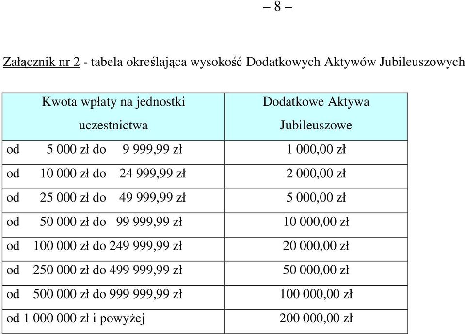 zł do 49 999,99 zł 5 000,00 zł od 50 000 zł do 99 999,99 zł 10 000,00 zł od 100 000 zł do 249 999,99 zł 20 000,00 zł od