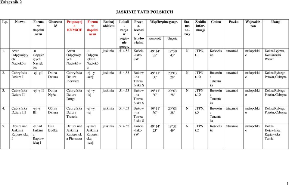 nd Rptick ą Pirsz Form dopłni u Odpękn iętych cikó j y szj j y ij j y ij Rpti cką szj Rodzj obiktu Lokli zcj rgioni gogr. jskini 54.5 Kości jskini 54.5 Bu in Ttrz ńsk jskini 54.