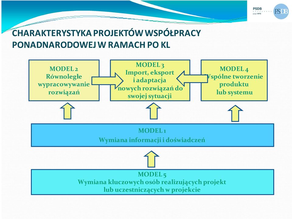 sytuacji MODEL 4 Wspólne tworzenie produktu lub systemu MODEL 1 Wymiana informacji i