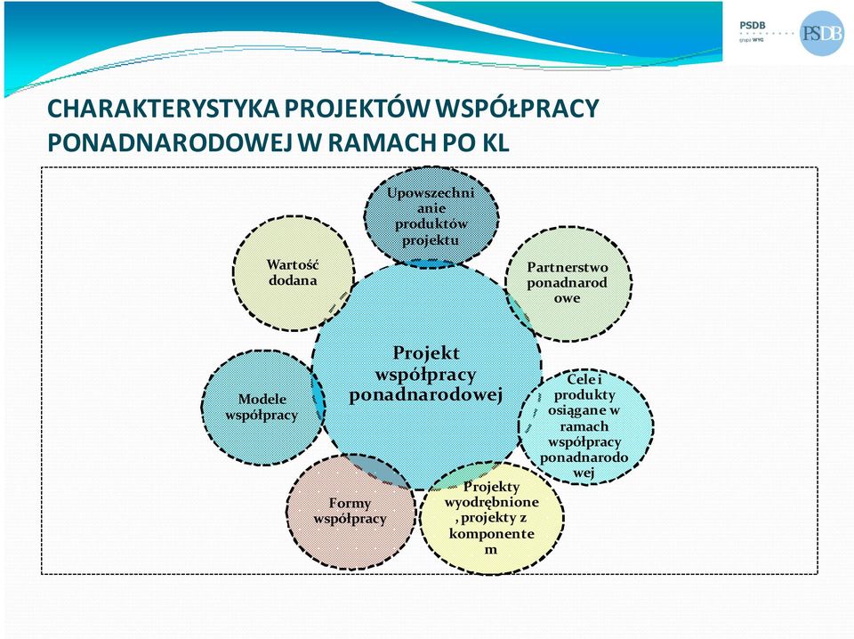 współpracy Projekt współpracy ponadnarodowej Formy współpracy Projekty