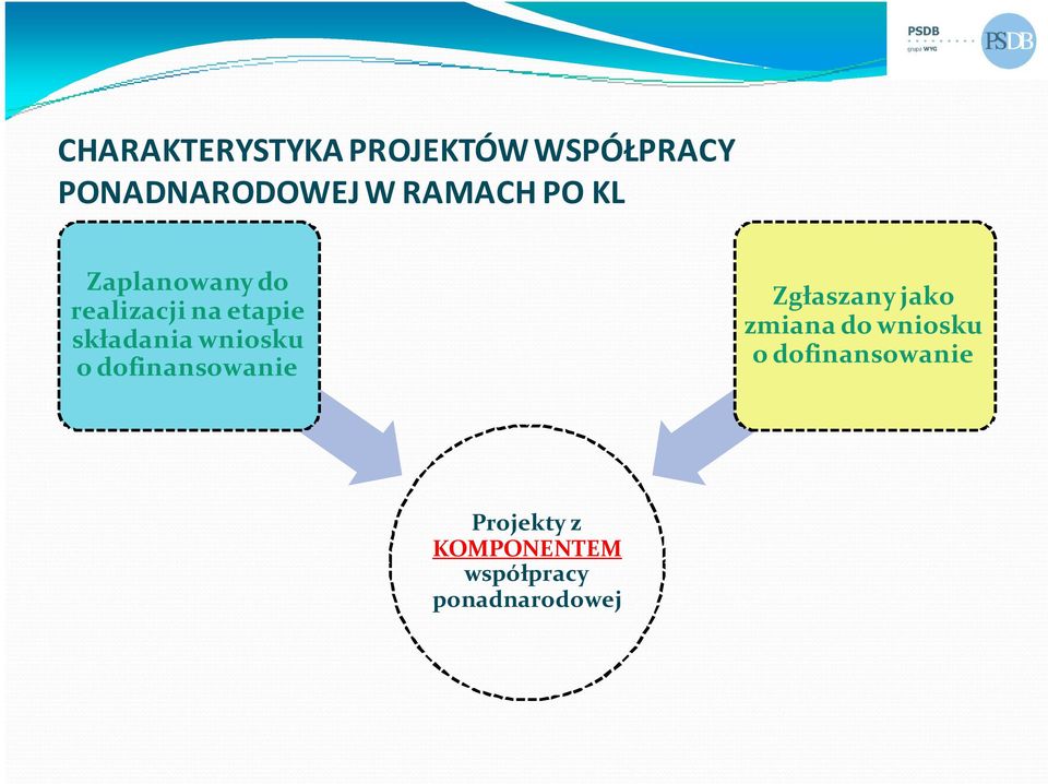 wniosku o dofinansowanie Zgłaszany jako zmiana do wniosku