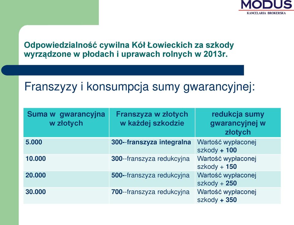 gwarancyjnej w złotych 5.000 300--franszyza integralna Wartość wypłaconej szkody + 100 10.