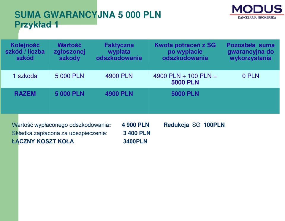 5 000 PLN 4900 PLN 4900 PLN + 100 PLN = 5000 PLN 0 PLN RAZEM 5 000 PLN 4900 PLN 5000 PLN Wartość wypłaconego