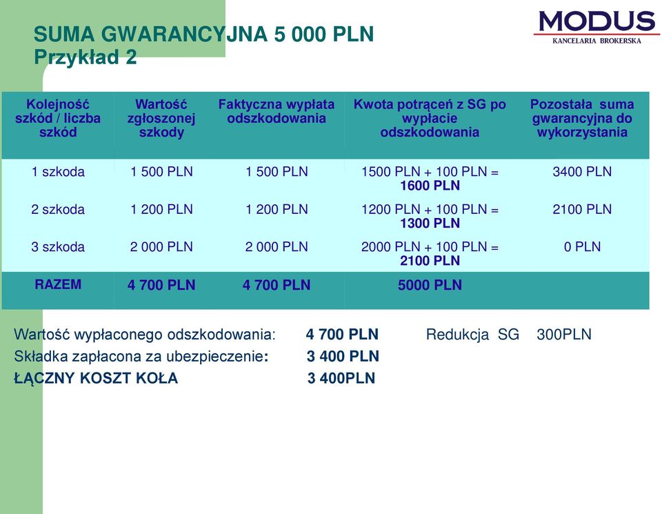 1 200 PLN 1200 PLN + 100 PLN = 1300 PLN 3 szkoda 2 000 PLN 2 000 PLN 2000 PLN + 100 PLN = 2100 PLN 3400 PLN 2100 PLN 0 PLN RAZEM 4 700 PLN 4 700