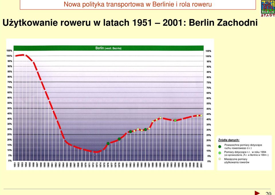 rowerowego (r.r.) Pomiary dotyczące r.r. w roku 1994 (ze sprawozdania R.