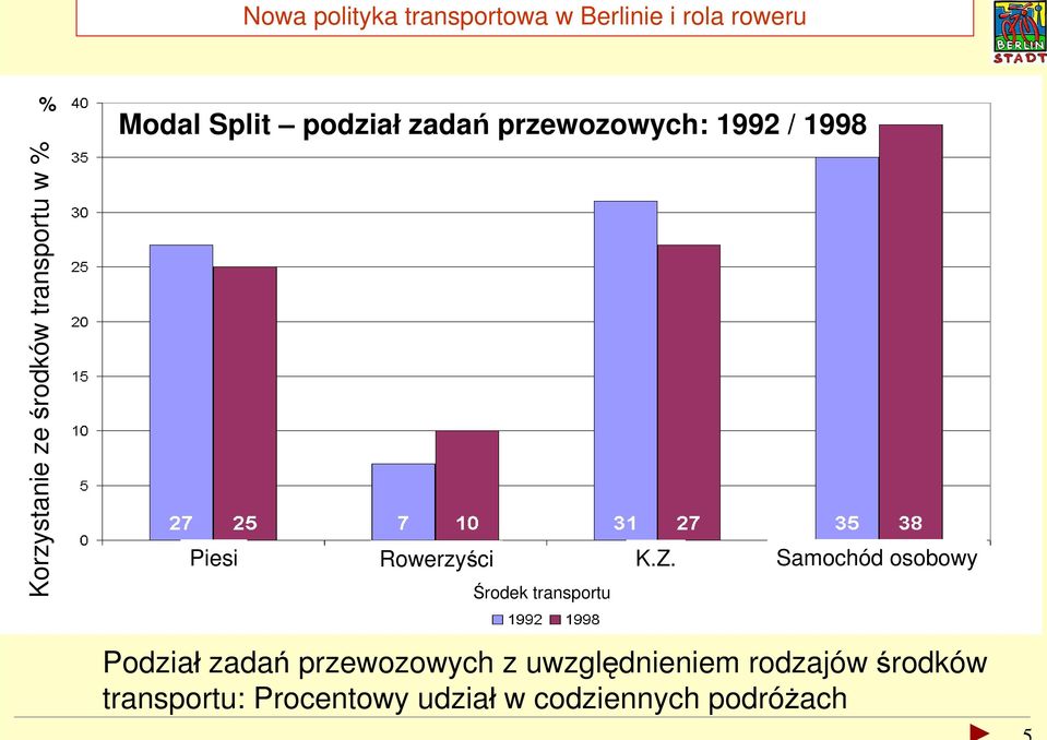 Samochód osobowy Środek transportu Podział zadań przewozowych z