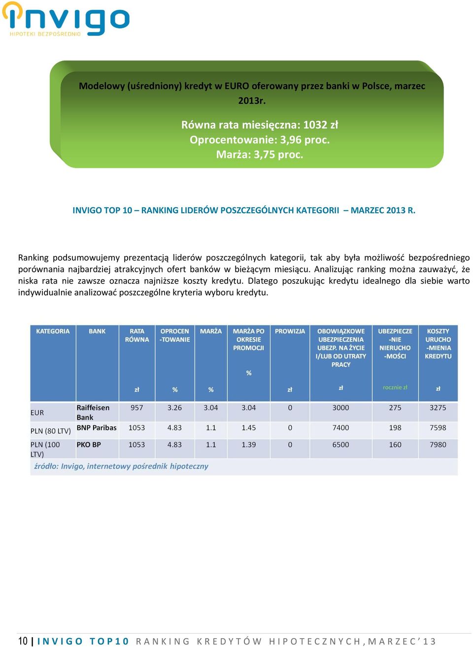 Ranking podsumowujemy prezentacją liderów poszczególnych kategorii, tak aby była możliwość bezpośredniego porównania najbardziej atrakcyjnych ofert banków w bieżącym miesiącu.