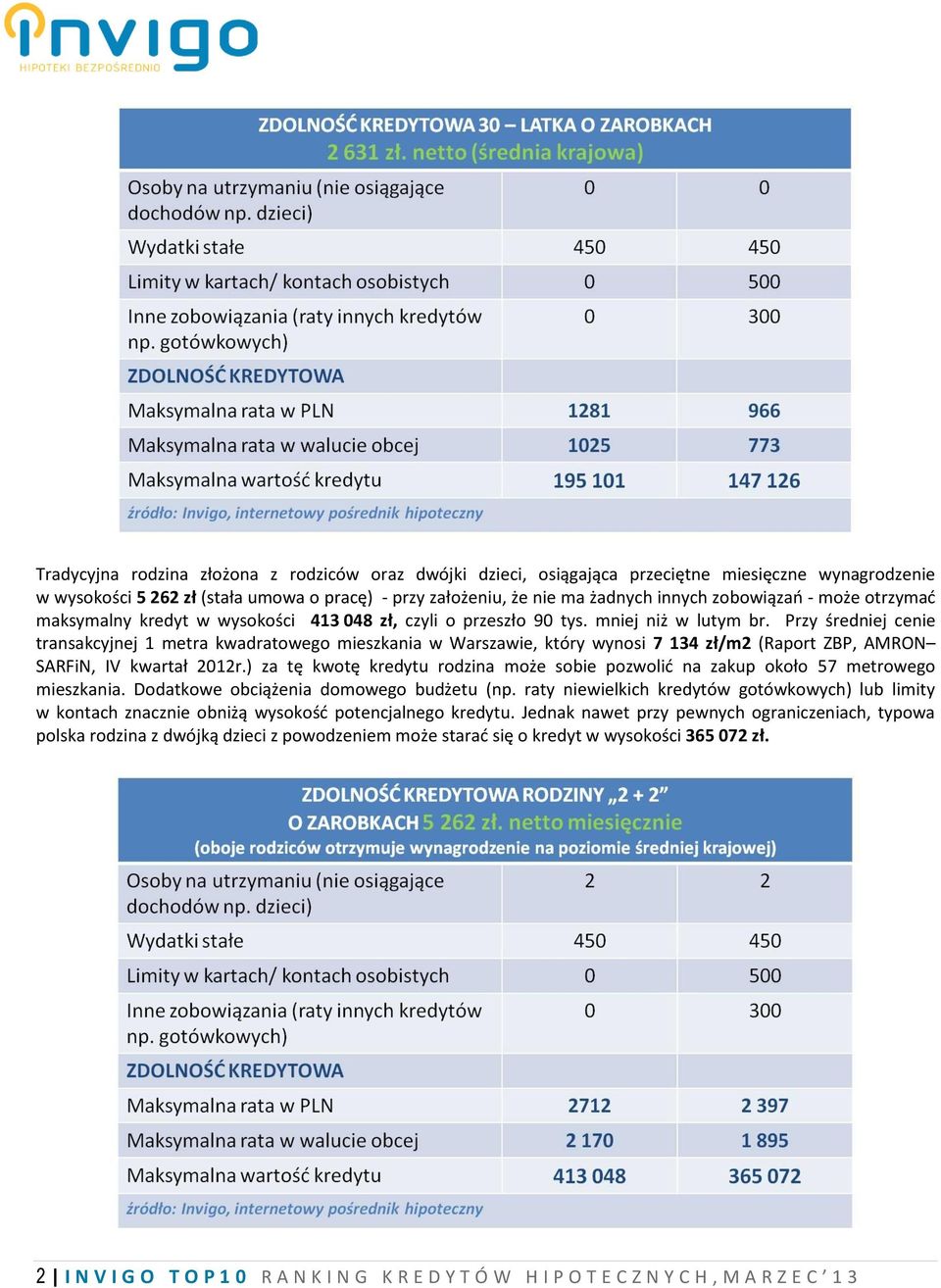 Przy średniej cenie transakcyjnej 1 metra kwadratowego mieszkania w Warszawie, który wynosi 7 134 zł/m2 (Raport ZBP, AMRON SARFiN, IV kwartał 2012r.