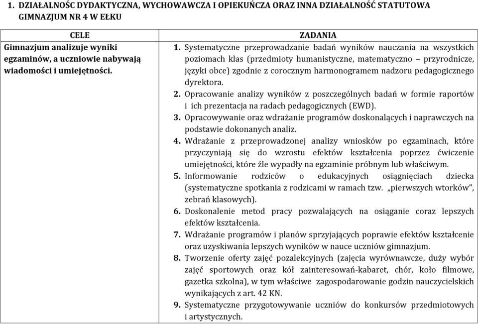 Systematyczne przeprowadzanie badań wyników nauczania na wszystkich poziomach klas (przedmioty humanistyczne, matematyczno przyrodnicze, języki obce) zgodnie z corocznym harmonogramem nadzoru