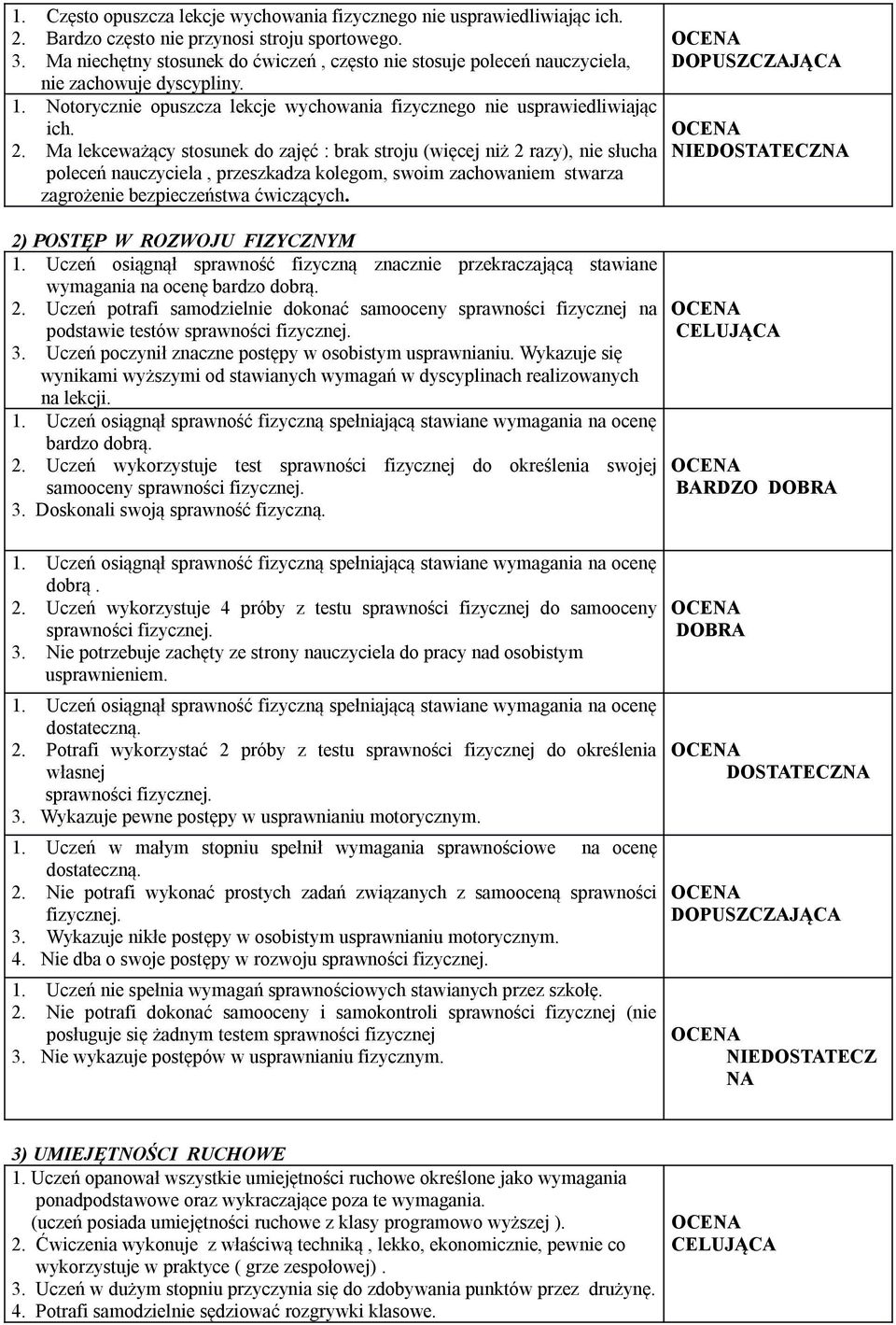 Ma lekceważący stosunek do zajęć : brak stroju (więcej niż 2 razy), nie słucha poleceń nauczyciela, przeszkadza kolegom, swoim zachowaniem stwarza zagrożenie bezpieczeństwa ćwiczących.