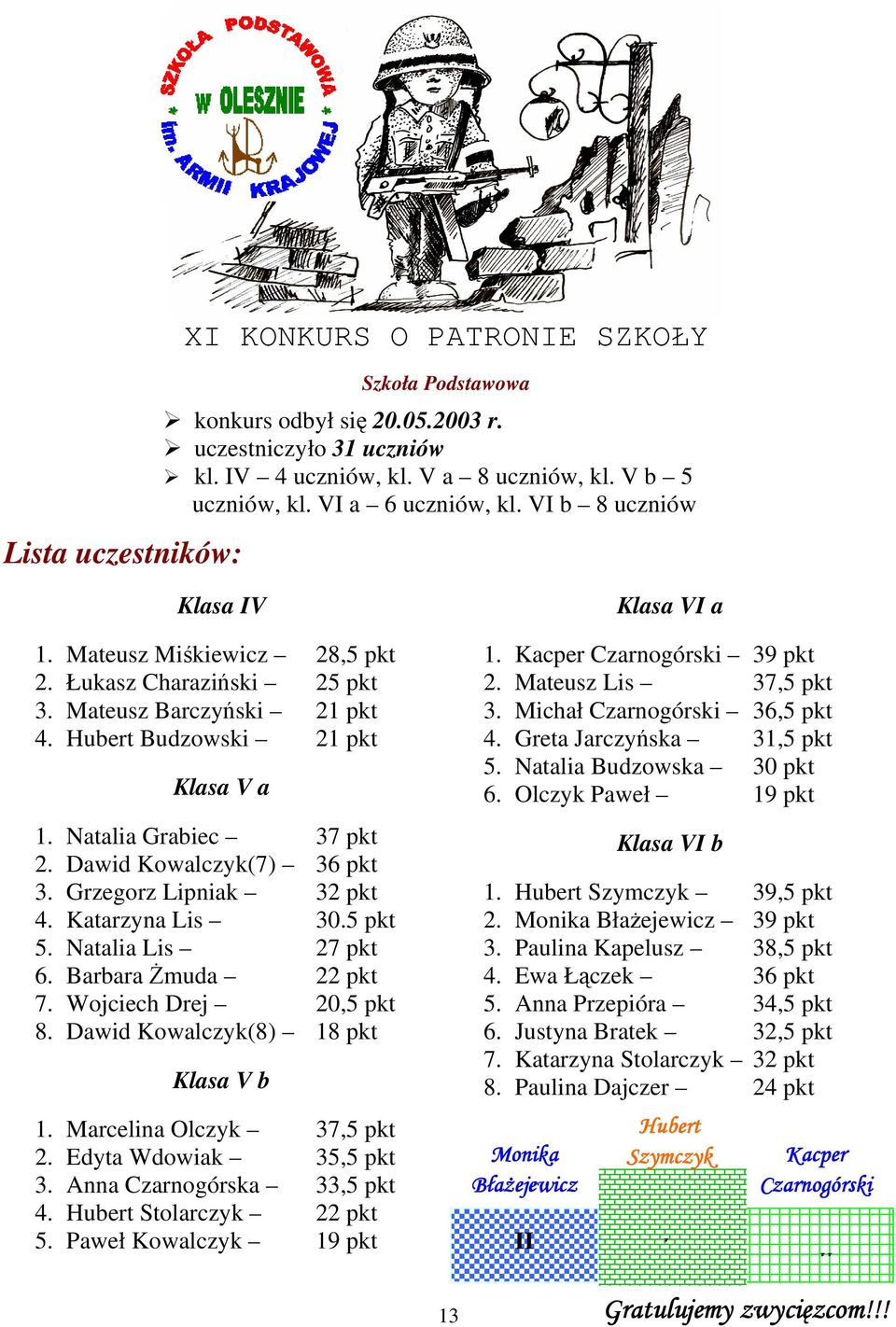 Dawid Kowalczyk(7) 36 pkt 3. Grzegorz Lipniak 32 pkt 4. Katarzyna Lis 30.5 pkt 5. Natalia Lis 27 pkt 6. Barbara śmuda 22 pkt 7. Wojciech Drej 20,5 pkt 8. Dawid Kowalczyk(8) 18 pkt Klasa V b 1.