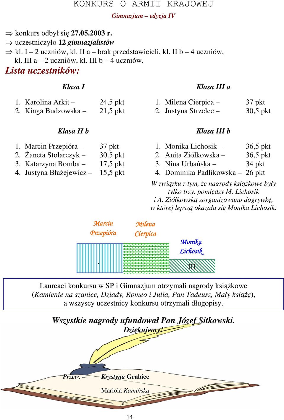 Katarzyna Bomba 17,5 pkt 4. Justyna BłaŜejewicz 15,5 pkt Klasa III a 1. Milena Cierpica 37 pkt 2. Justyna Strzelec 30,5 pkt Klasa III b 1. Monika Lichosik 36,5 pkt 2. Anita Ziółkowska 36,5 pkt 3.