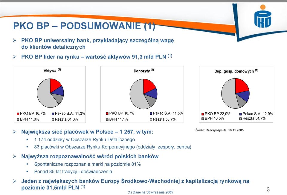 11,3% BPH 11,0% Reszta 61,0% PKO BP 18,7% Pekao S.A.