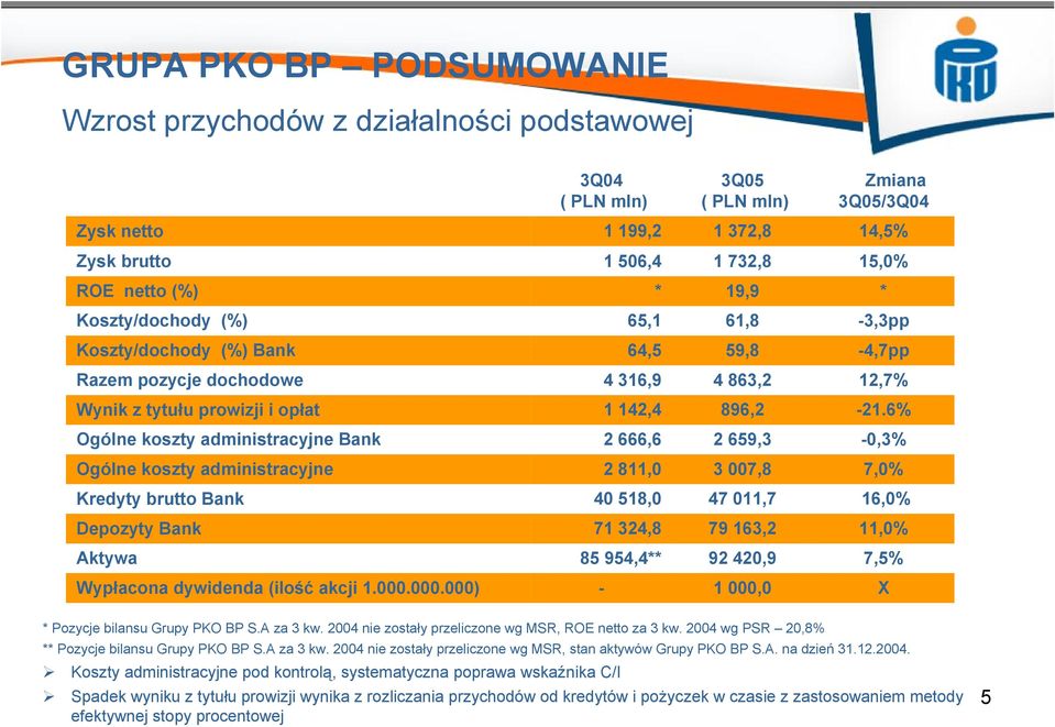 6% Ogólne koszty administracyjne Bank 2 666,6 2 659,3-0,3% Ogólne koszty administracyjne 2 811,0 3 007,8 7,0% Kredyty brutto Bank 40 518,0 47 011,7 16,0% Depozyty Bank 71 324,8 79 163,2 11,0% Aktywa