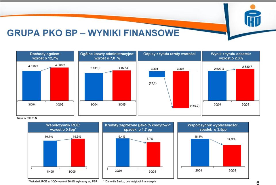 Współczynnik ROE: wzrost o 0,8pp* Kredyty zagrożone (jako % kredytów)*: spadek o 1,7 pp Współczynnik wypłacalności: spadek o 3,5pp