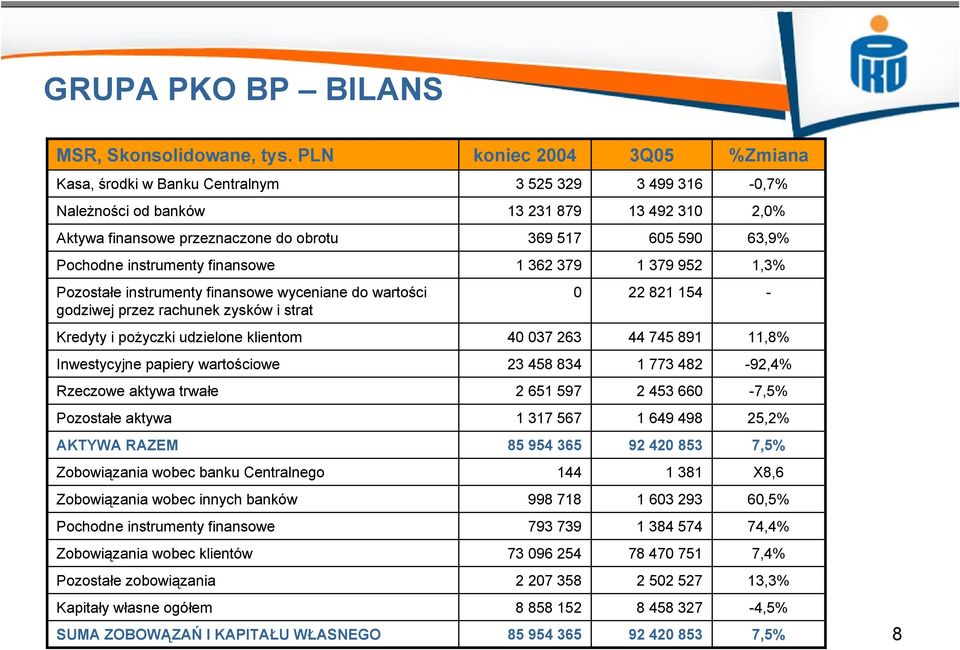 instrumenty finansowe 1 362 379 1 379 952 1,3% Pozostałe instrumenty finansowe wyceniane do wartości godziwej przez rachunek zysków i strat 0 22 821 154 - Kredyty i pożyczki udzielone klientom 40 037