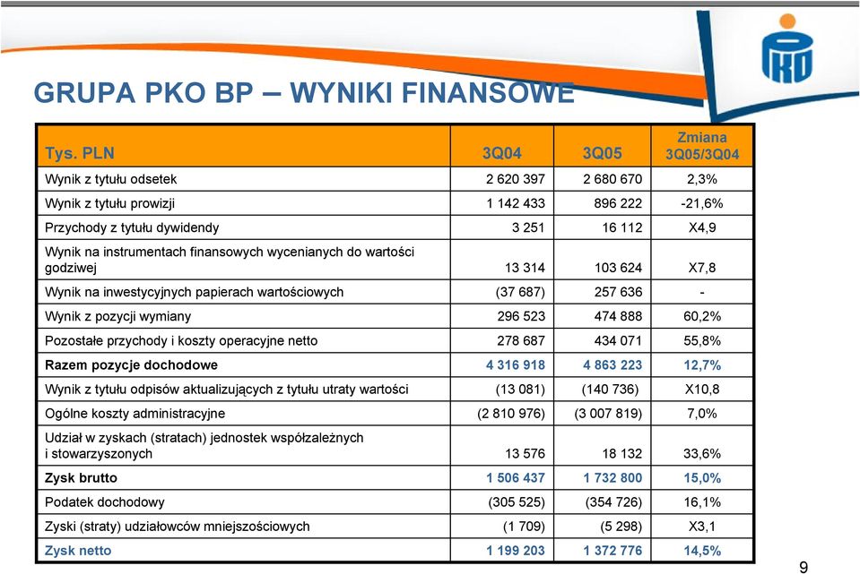wycenianych do wartości godziwej 13 314 103 624 X7,8 Wynik na inwestycyjnych papierach wartościowych (37 687) 257 636 - Wynik z pozycji wymiany 296 523 474 888 60,2% Pozostałe przychody i koszty