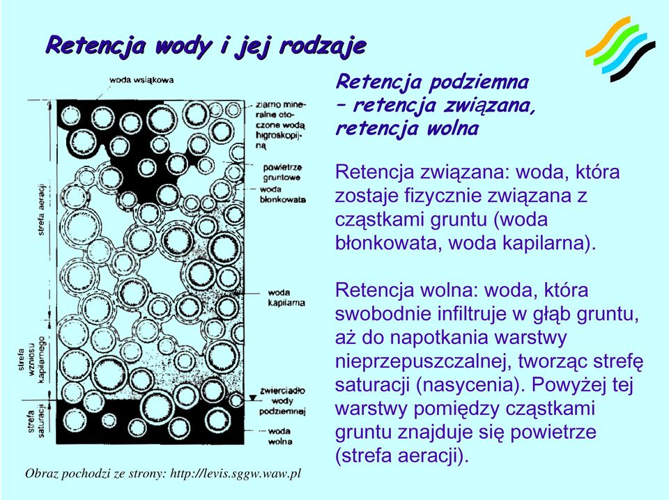 waw.pl Retencja wolna: woda, która swobodnie infiltruje w głąb gruntu, aż do napotkania warstwy nieprzepuszczalnej,