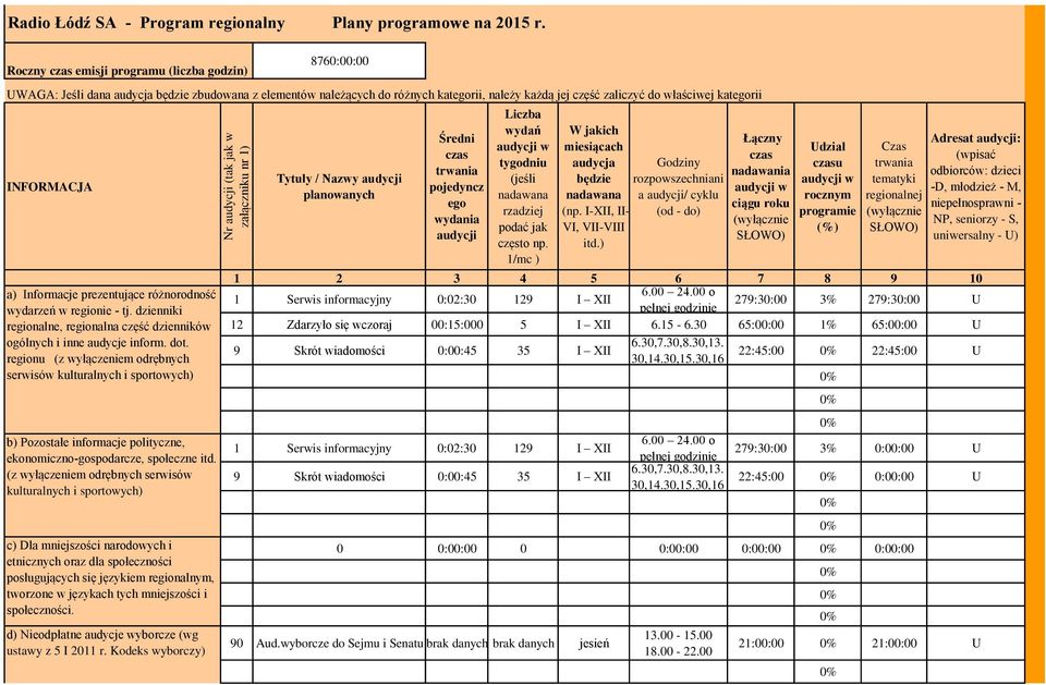 INFORMACJA a) Informacje prezentujące różnorodność wydarzeń w regionie - tj. dzienniki regionalne, regionalna część dzienników ogólnych i inne audycje inform. dot.