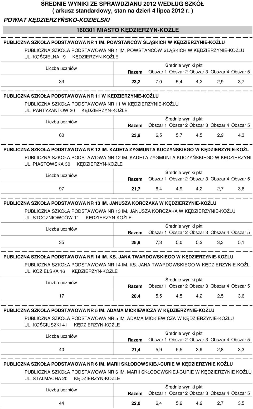 PARTYZANTÓW 30 KĘDZIERZYN-KOŹLE 60 2 5,7 2,9 PUBLICZNA SZKOŁA PODSTAWOWA NR 12 IM. KADETA ZYGMUNTA KUCZYŃSKIEGO W KĘDZIERZYNIE-KOŹL PUBLICZNA SZKOŁA PODSTAWOWA NR 12 IM.