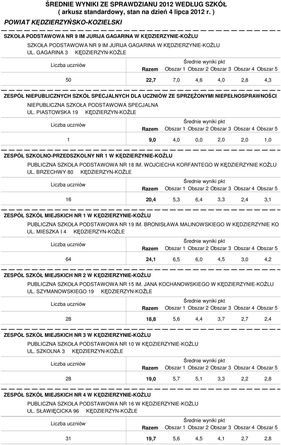 PIASTOWSKA 19 KĘDZIERZYN-KOŹLE 1 9,0 0,0 2,0 2,0 1,0 ZESPÓŁ SZKOLNO-PRZEDSZKOLNY NR 1 W KĘDZIERZYNIE-KOŹLU PUBLICZNA SZKOŁA PODSTAWOWA NR 18 IM. WOJCIECHA KORFANTEGO W KĘDZIERZYNIE KOŹLU UL.