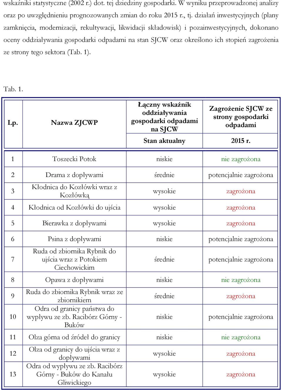 stopień zagroŝenia ze strony tego sektora (Tab. 1). Tab. 1. Lp.