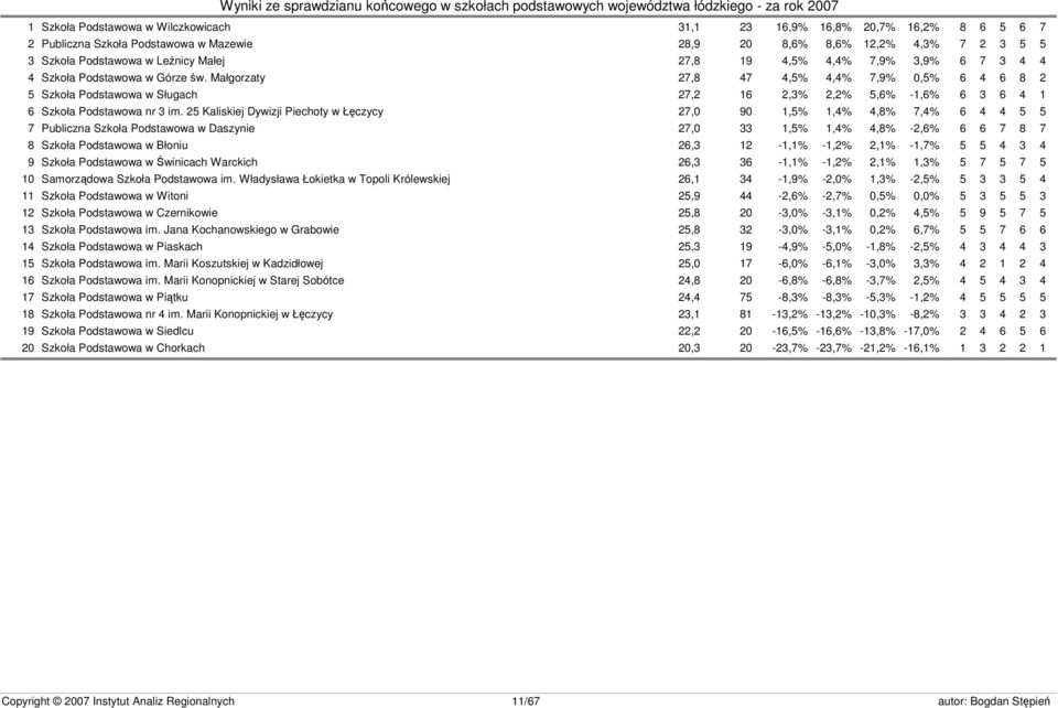 Małgorzaty 27,8 47 4,5% 4,4% 7,9% 0,5% 6 4 6 8 2 5 Szkoła Podstawowa w Sługach 27,2 16 2,3% 2,2% 5,6% -1,6% 6 3 6 4 1 6 Szkoła Podstawowa nr 3 im.