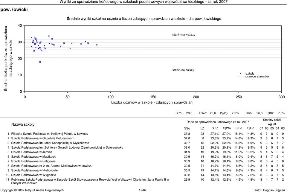 granice staninów s23 SPo: 28,6 SWo: 26,6 P Wo: 7,5% SKo: 26,6 P Kh: 7,6% Nazwa szkoły Dane ze sprawdzianu końcowego za rok 2007 SSo LZ S Ko S Wo S Po S Go Staniny szkół wg lat 07 06 05 04 03 1