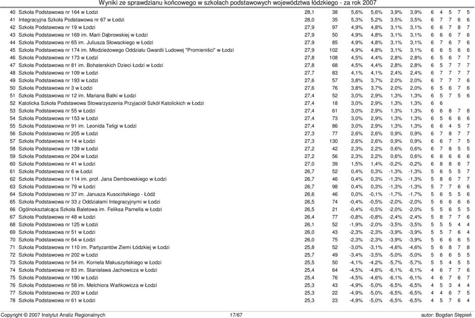 Juliusza Słowackiego w Łodzi 27,9 85 4,9% 4,8% 3,1% 3,1% 6 7 6 7 6 45 Szkoła Podstawowa nr 174 im.