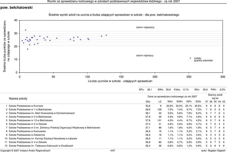 szkoły granice staninów s23 SPo: 26,1 SWo: 26,6 P Wo: -2,1% SKo: 26,6 P Kh: -2,0% Nazwa szkoły Dane ze sprawdzianu końcowego za rok 2007 SSo LZ S Ko S Wo S Po S Go Staniny szkół wg lat 07 06 05 04 03