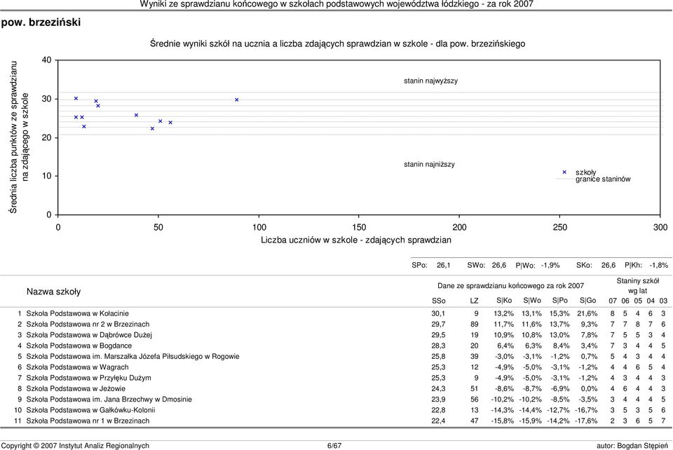 szkoły granice staninów s23 SPo: 26,1 SWo: 26,6 P Wo: -1,9% SKo: 26,6 P Kh: -1,8% Nazwa szkoły Dane ze sprawdzianu końcowego za rok 2007 SSo LZ S Ko S Wo S Po S Go Staniny szkół wg lat 07 06 05 04 03