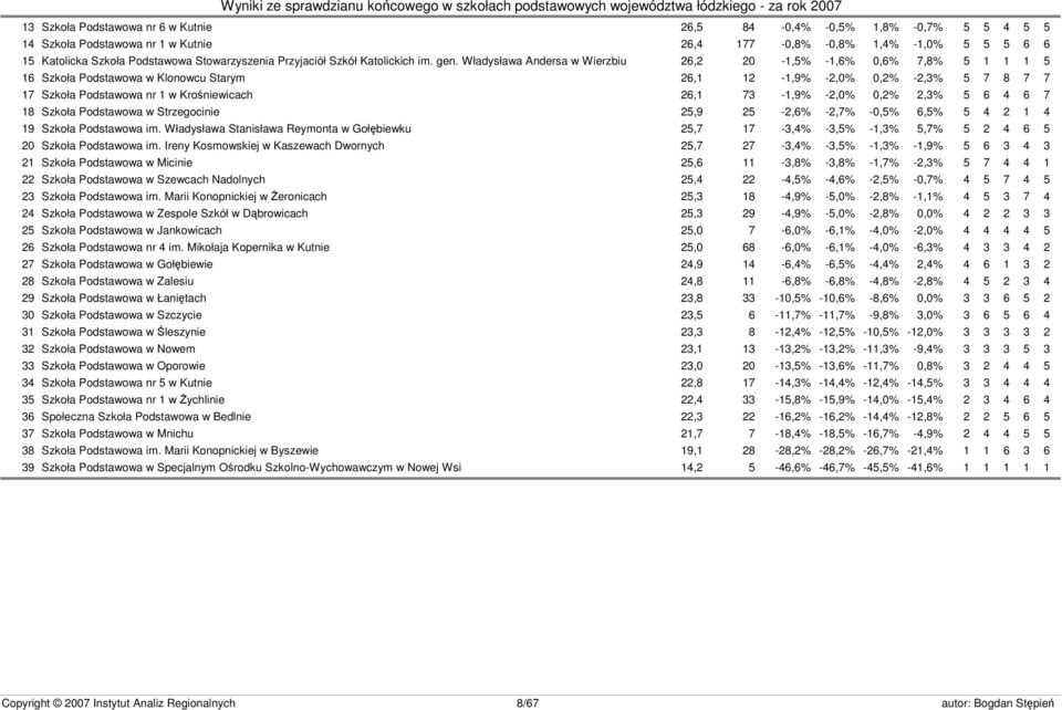 Władysława Andersa w Wierzbiu 26,2 20-1,5% -1,6% 0,6% 7,8% 5 1 1 1 5 16 Szkoła Podstawowa w Klonowcu Starym 26,1 12-1,9% -2,0% 0,2% -2,3% 5 7 8 7 7 17 Szkoła Podstawowa nr 1 w Krośniewicach 26,1