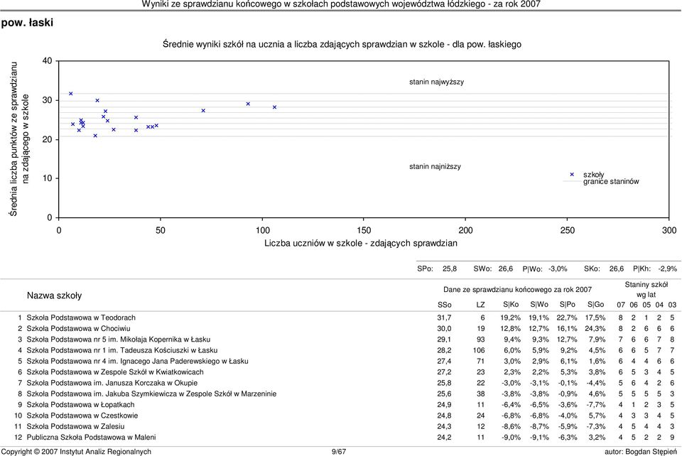 granice staninów s23 SPo: 25,8 SWo: 26,6 P Wo: -3,0% SKo: 26,6 P Kh: -2,9% Nazwa szkoły Dane ze sprawdzianu końcowego za rok 2007 SSo LZ S Ko S Wo S Po S Go Staniny szkół wg lat 07 06 05 04 03 1