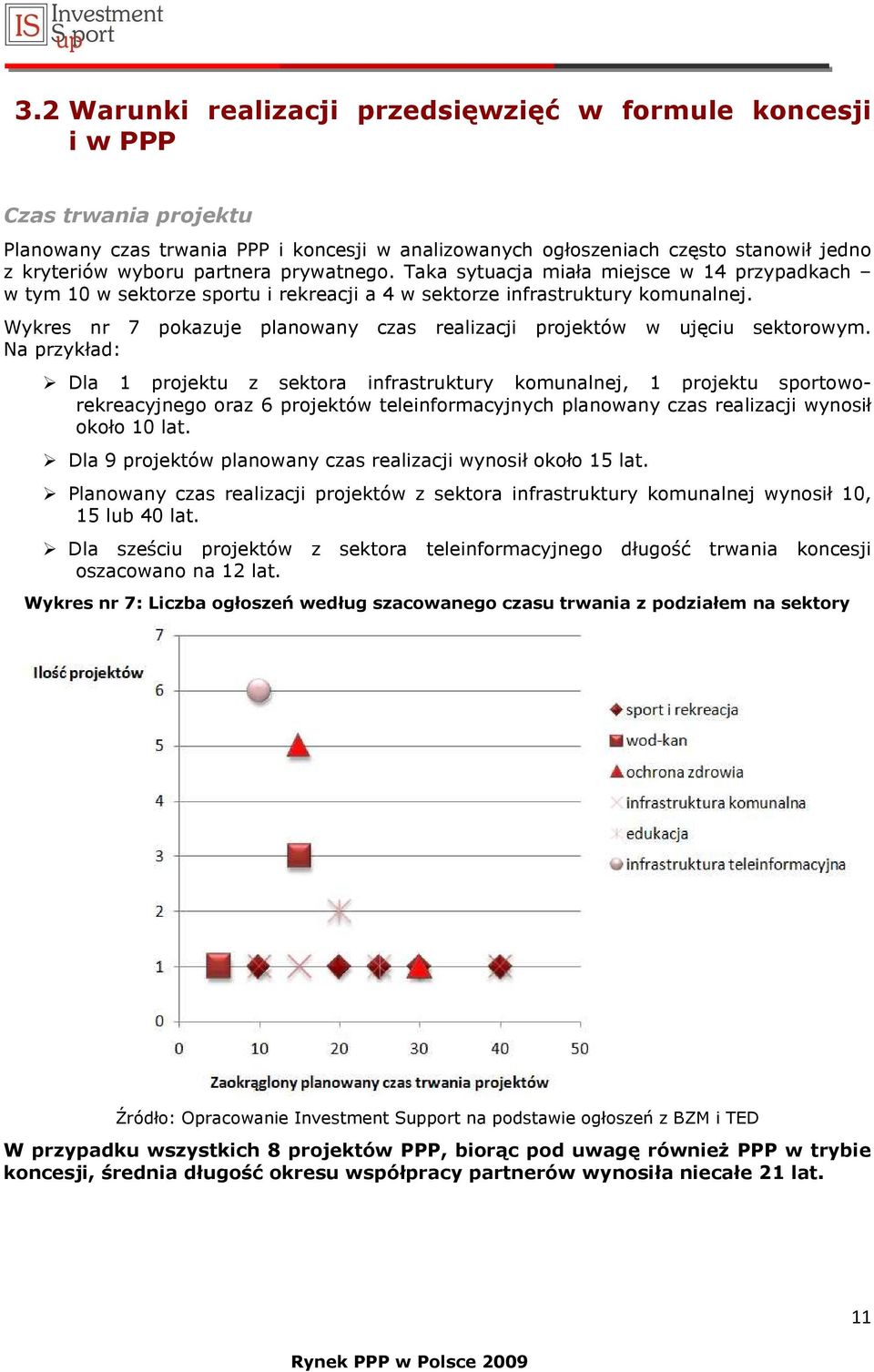 Wykres nr 7 pokazuje planowany czas realizacji projektów w ujęciu sektorowym.