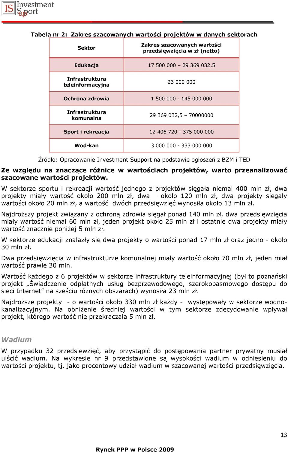 Support na podstawie ogłoszeń z BZM i TED Ze względu na znaczące róŝnice w wartościach projektów, warto przeanalizować szacowane wartości projektów.