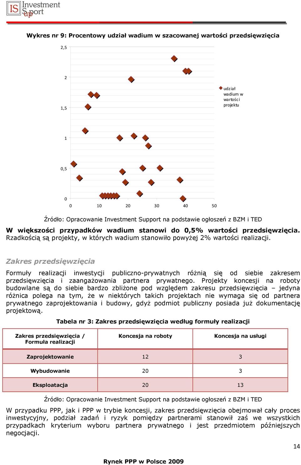 Zakres przedsięwzięcia Formuły realizacji inwestycji publiczno-prywatnych róŝnią się od siebie zakresem przedsięwzięcia i zaangaŝowania partnera prywatnego.