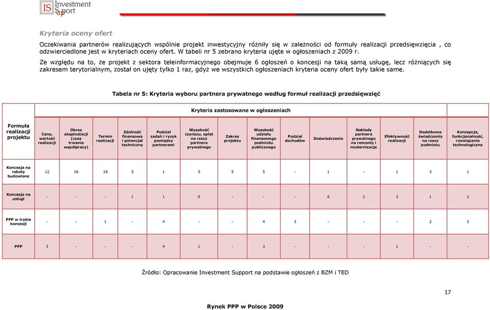 Ze względu na to, Ŝe projekt z sektora teleinformacyjnego obejmuje 6 ogłoszeń o koncesji na taką samą usługę, lecz róŝniących się zakresem terytorialnym, został on ujęty tylko 1 raz, gdyŝ we