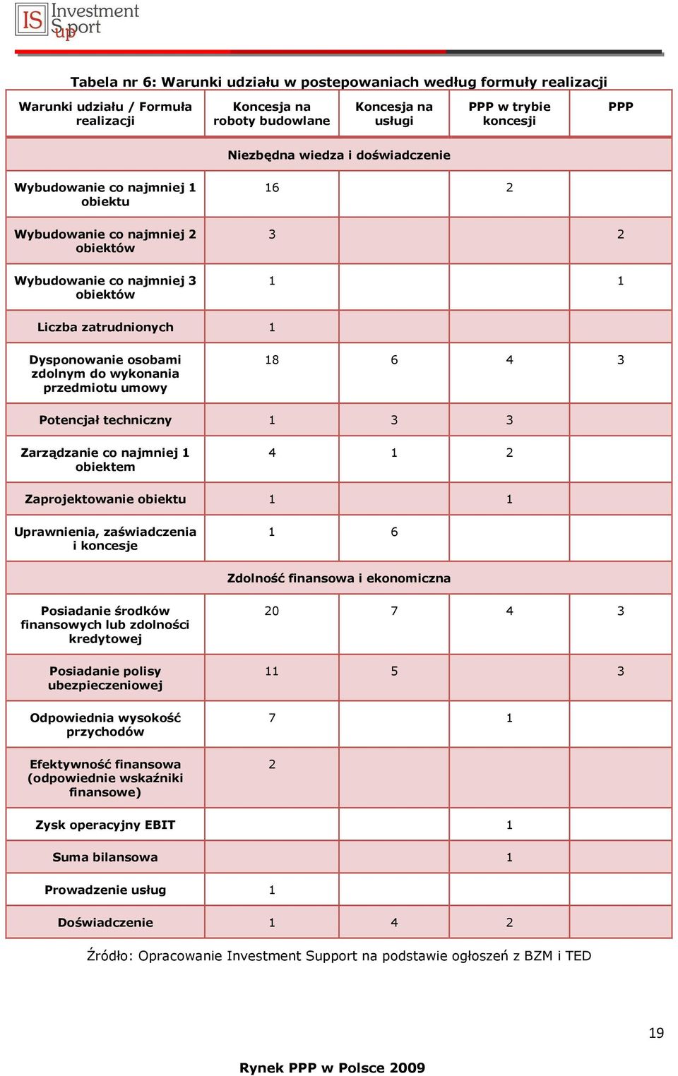 przedmiotu umowy 18 6 4 3 Potencjał techniczny 1 3 3 Zarządzanie co najmniej 1 obiektem 4 1 2 Zaprojektowanie obiektu 1 1 Uprawnienia, zaświadczenia i koncesje 1 6 Zdolność finansowa i ekonomiczna