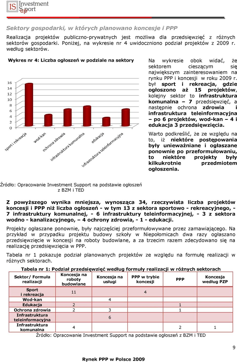 Wykres nr 4: Liczba ogłoszeń w podziale na sektory Na wykresie obok widać, Ŝe sektorem cieszącym się największym zainteresowaniem na rynku PPP i koncesji w roku 2009 r.