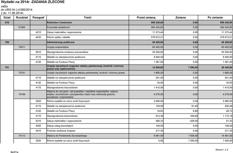 Dział Rozdział Paragraf Treść Przed zmianą Zmiana Po zmianie 010 Rolnictwo i łowiectwo 590 245,65 590 245,65 01095 Pozostała działalność 590 245,65 590 245,65 4210 Zakup materiałów i wyposaŝenia 11