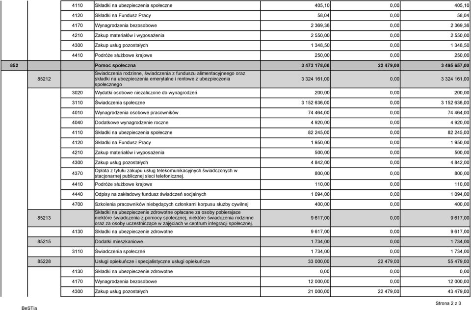 składki na ubezpieczenia emerytalne i rentowe z ubezpieczenia społecznego 3 324 161,00 3 324 161,00 3020 Wydatki osobowe niezaliczone do wynagrodzeń 20 20 3110 Świadczenia społeczne 3 152 636,00 3