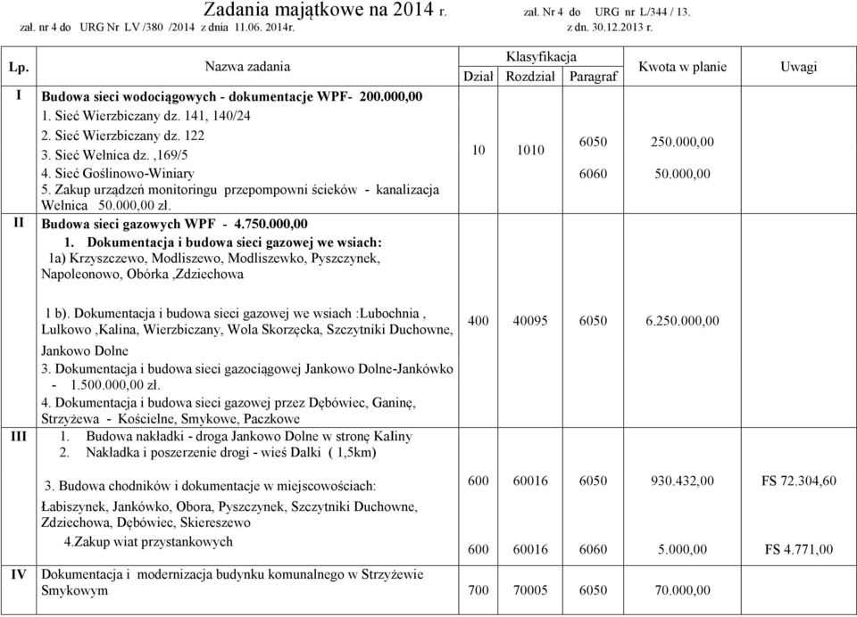 Zakup urządzeń monitoringu przepompowni ścieków - kanalizacja Wełnica 50.00 zł. II Budowa sieci gazowych WPF - 4.750.00 1.