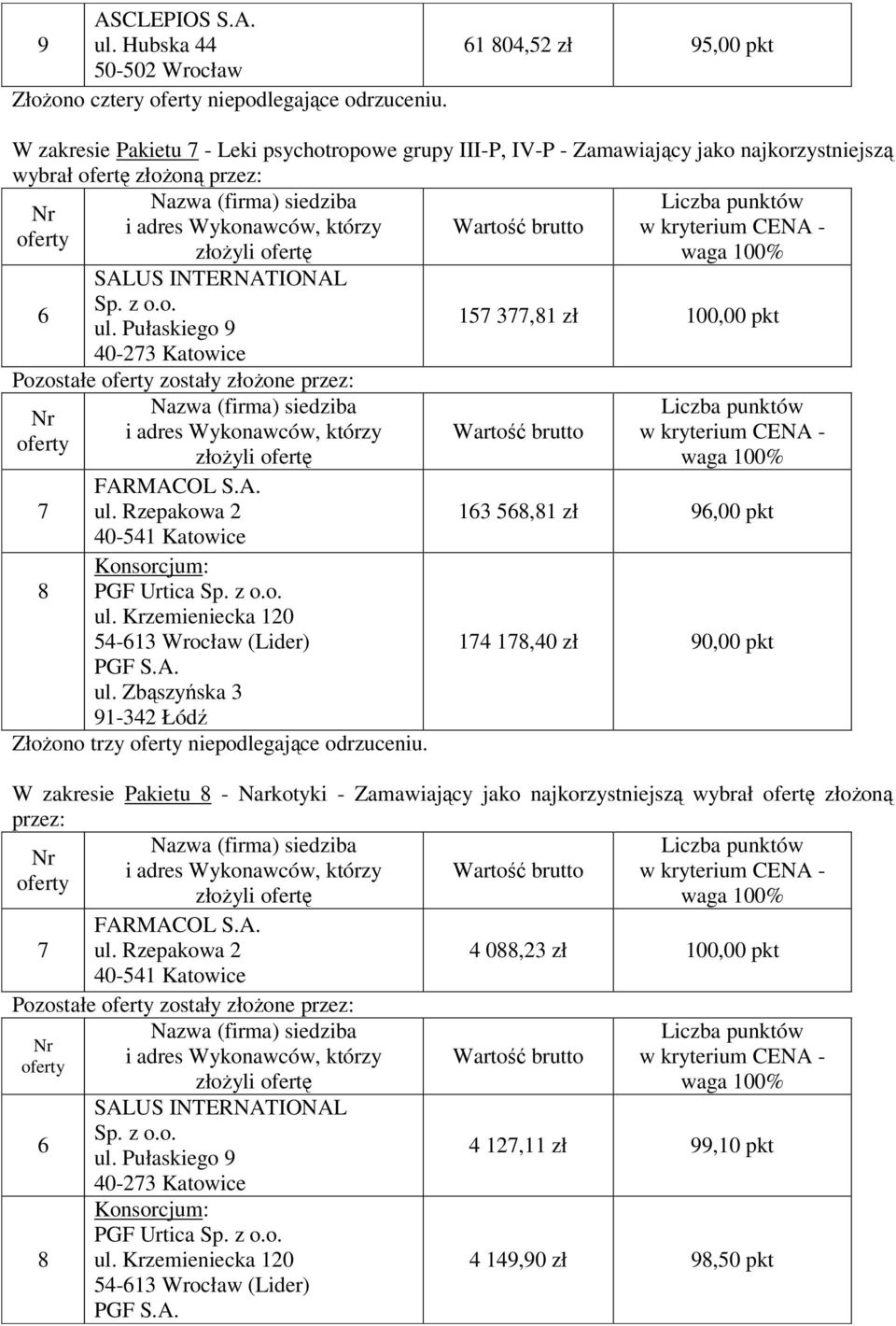 100,00 pkt Pozostałe zostały złożone 8 PGF Urtica 54-13 Wrocław (Lider) Złożono trzy niepodlegające odrzuceniu.