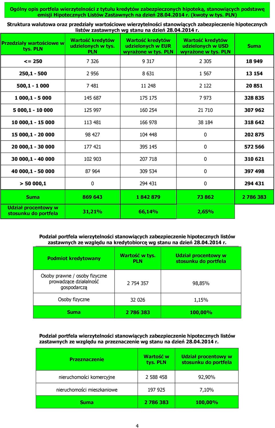 PLN Wartość kredytów udzielonych w tys. PLN Wartość kredytów udzielonych w EUR wyrażone w tys. PLN Wartość kredytów udzielonych w USD wyrażone w tys.