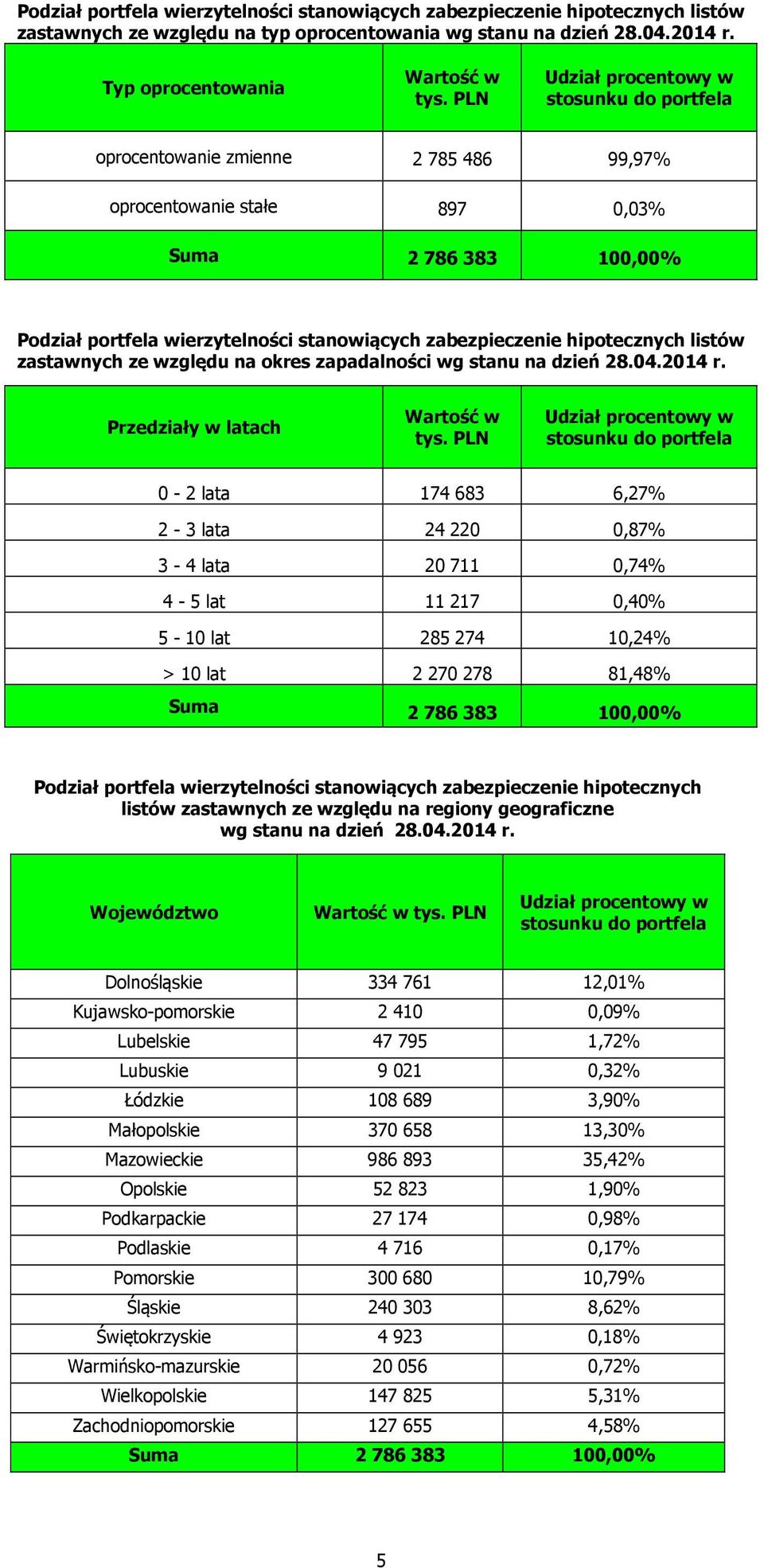 hipotecznych listów zastawnych ze względu na okres zapadalności wg stanu na dzień 28.04.2014 r. Przedziały w latach Wartość w tys.