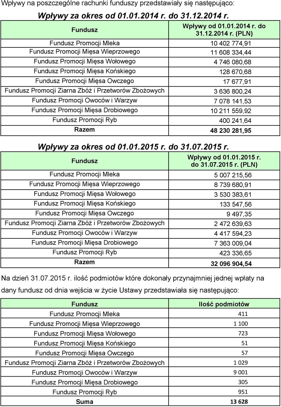 Wpływy od 01.01.2014 r.